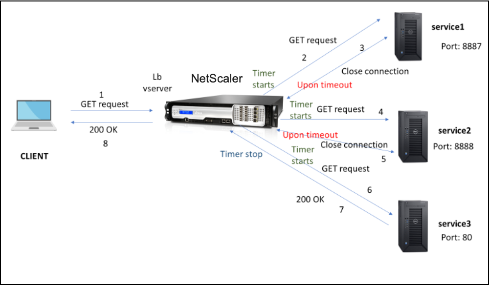 How request retry works when back-end server response times out