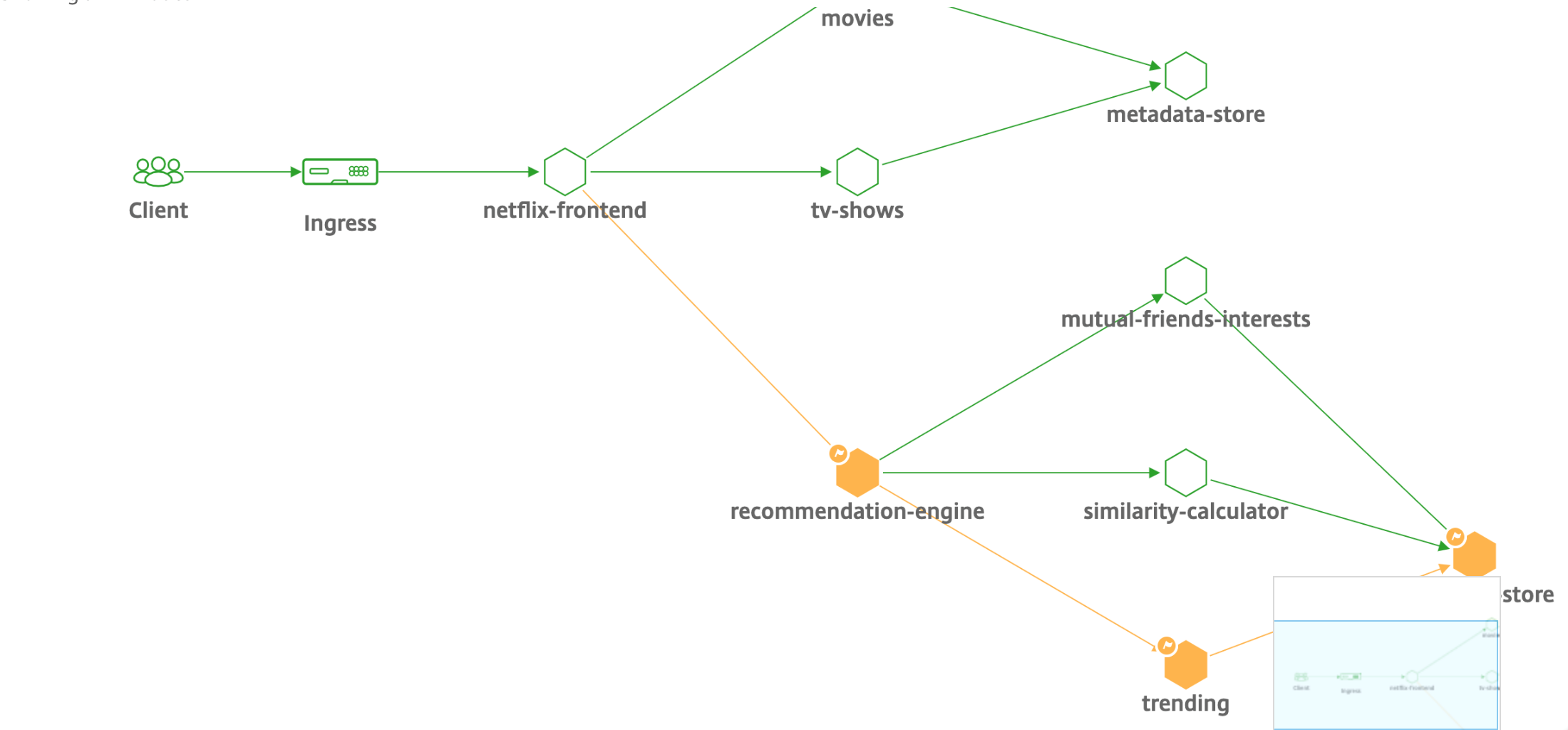 Service flow chart
