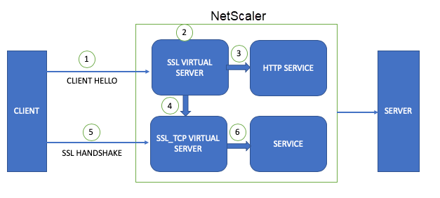SSL forward action traffic flow