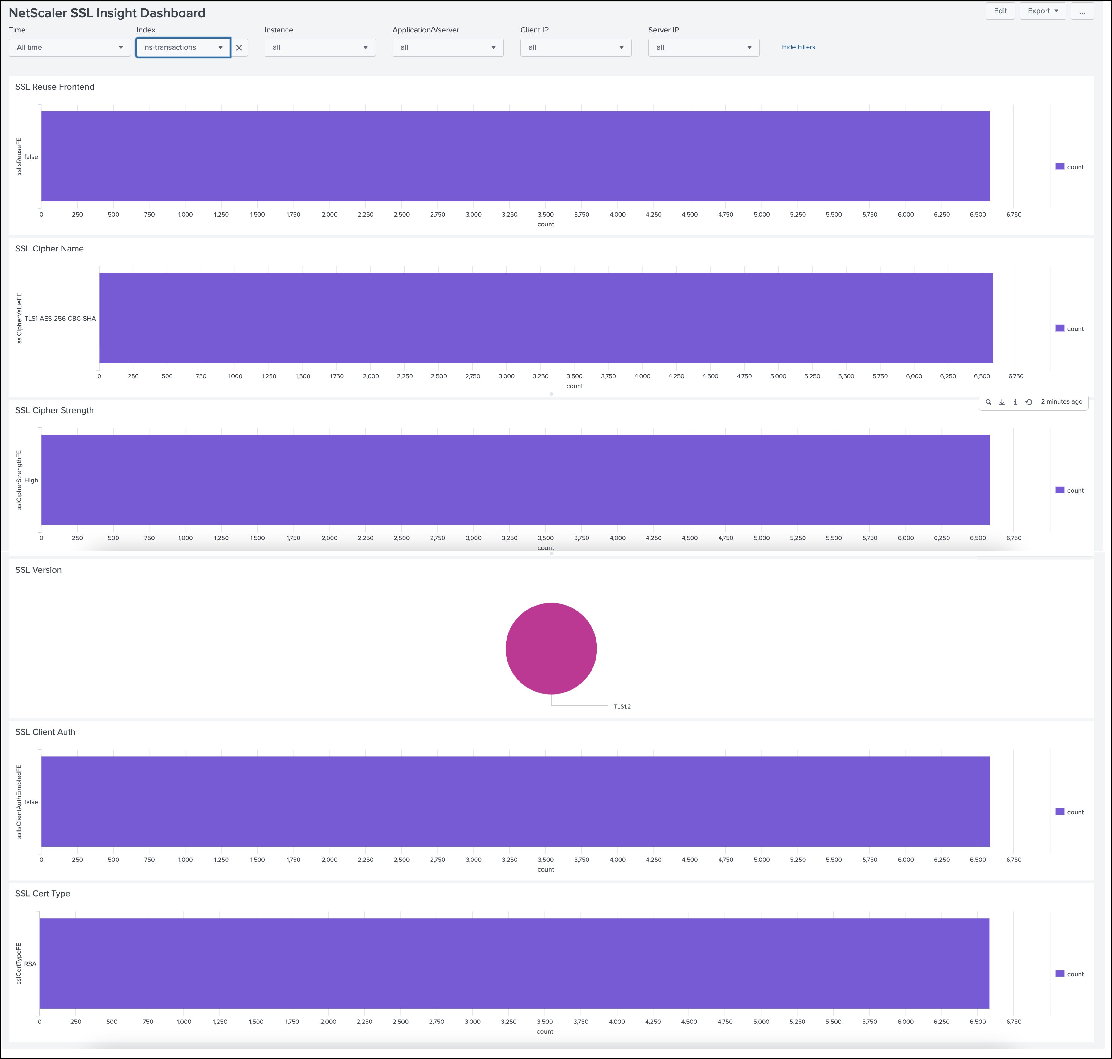 SSL Insight Dashboard