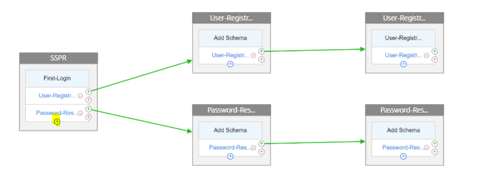 Add policy to log in flow