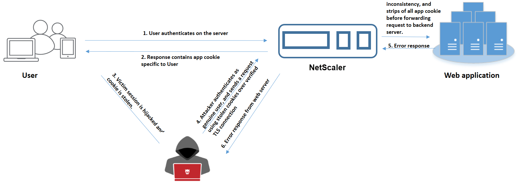 Cookie-Hijacking-Angriff Anwendungsfall 4: Angreifer verkörpert sich als authentifizierter Benutzer