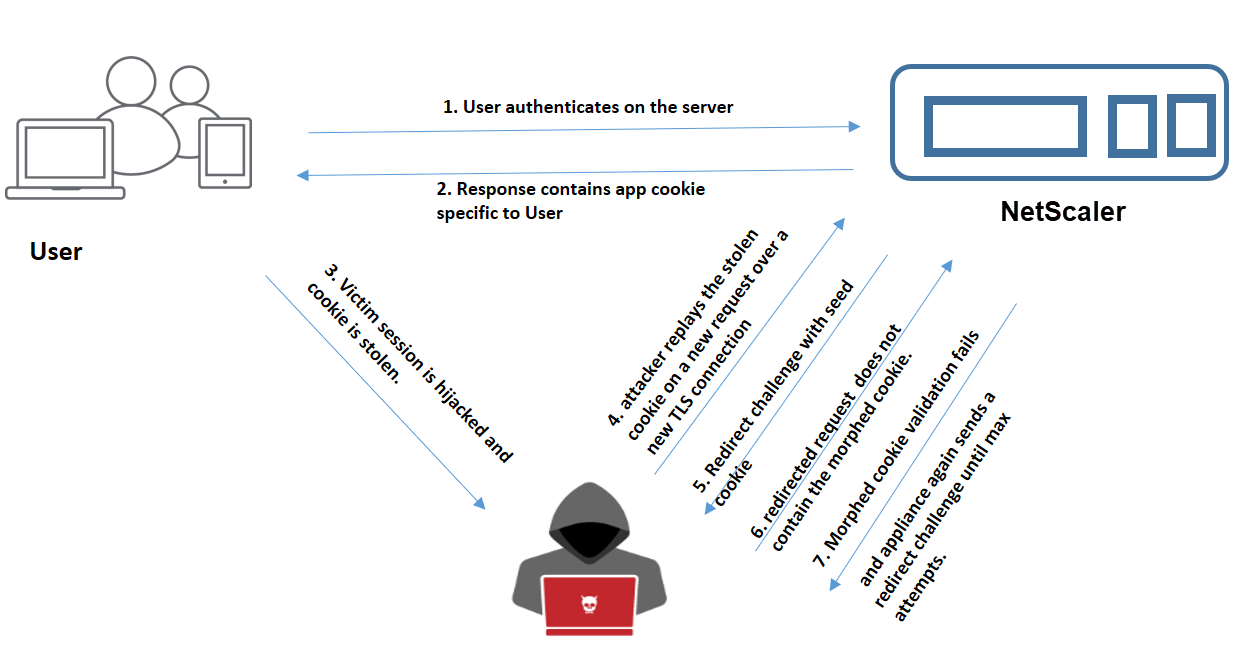 Cookie-Hijacking-Angriff Anwendungsfall 3: Angreifer verkörpert sich als nicht authentifizierter Benutzer