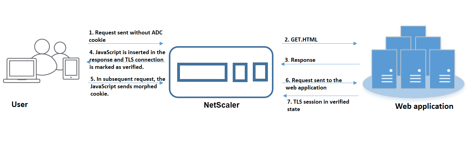 Cookie-Hijacking-Angriff Anwendungsfall 1: Benutzerzugriff ohne Session-Cookie