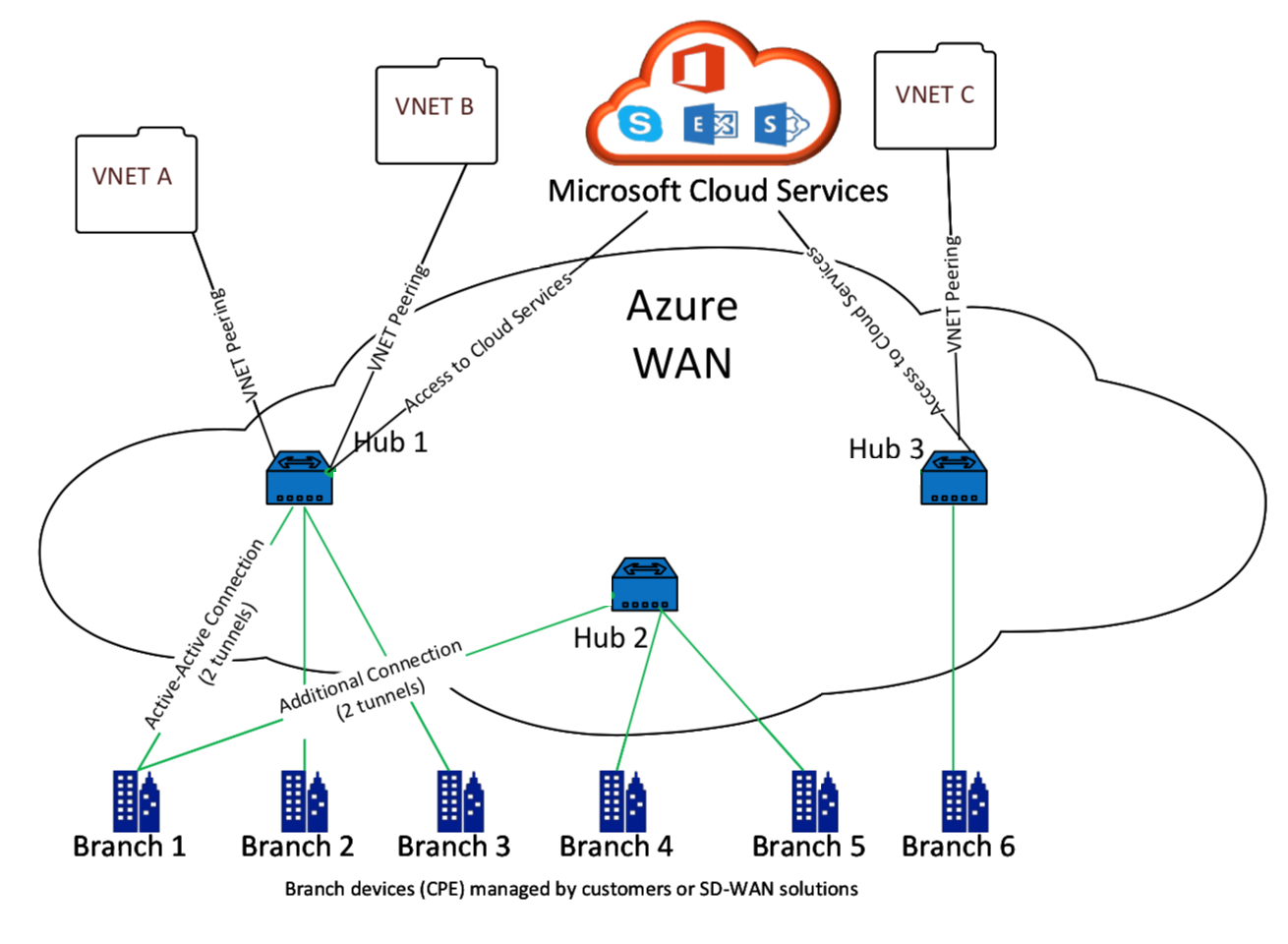 Azure virtual WAN components