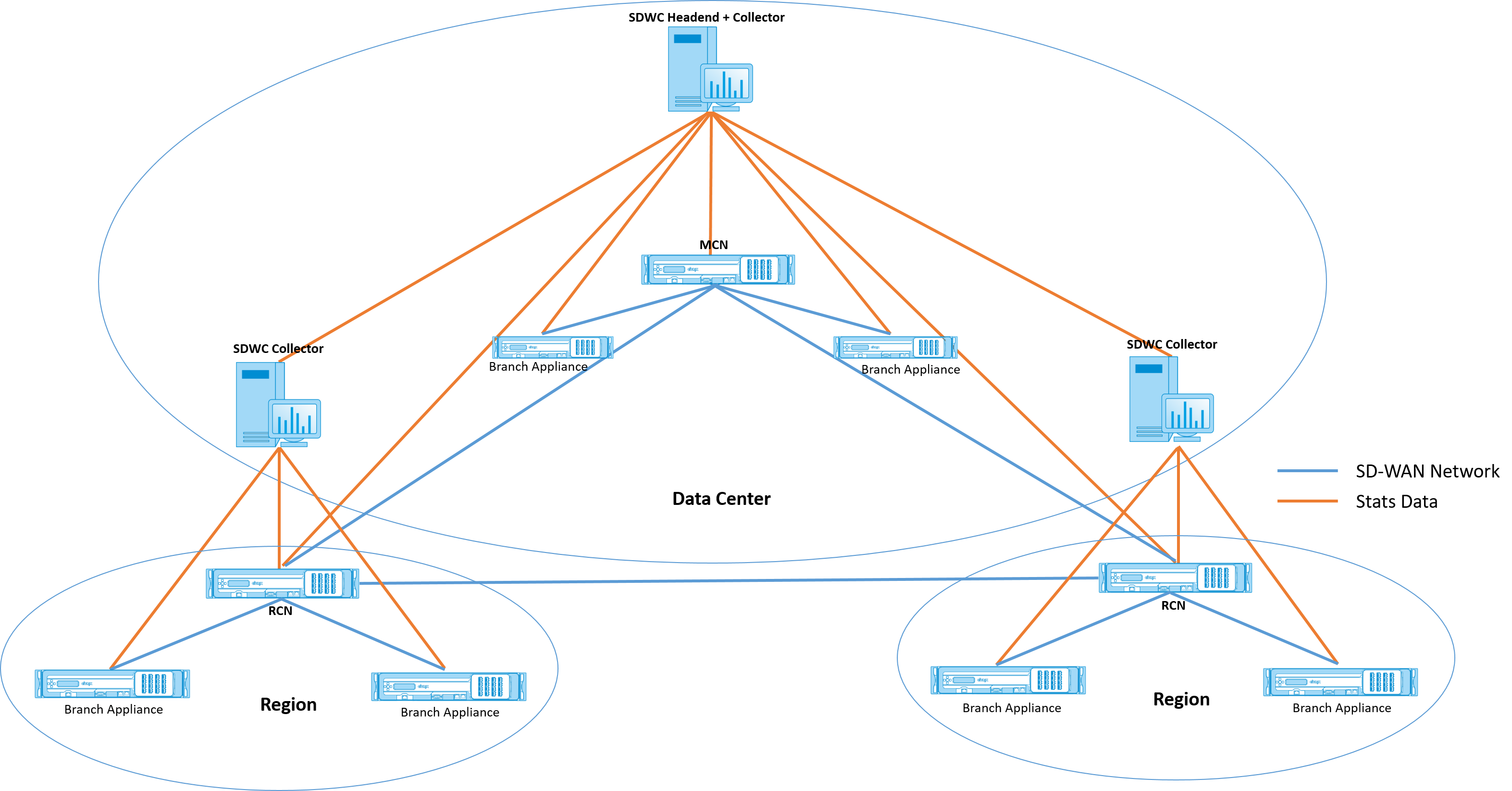 Netzwerktopologie eines Multi-Region-Netzwerks
