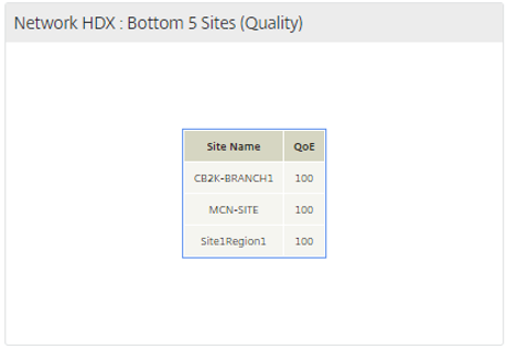 SD-WAN Center 数据库 HDX QoE 区域底部站点