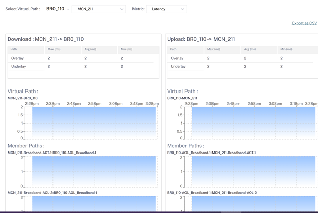 Site report latency