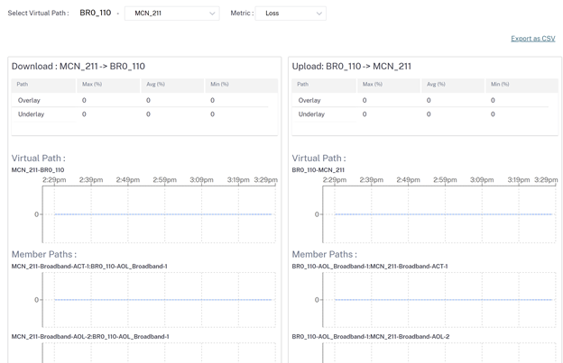 Site reports loss