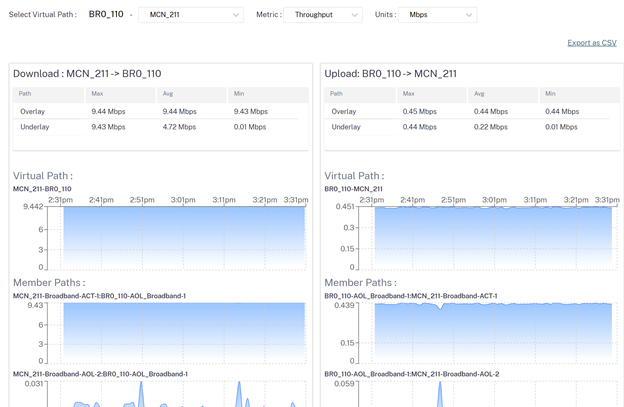 Site reports throughput