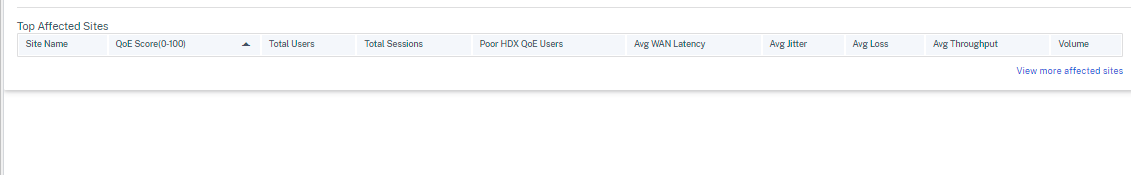 Top affected site