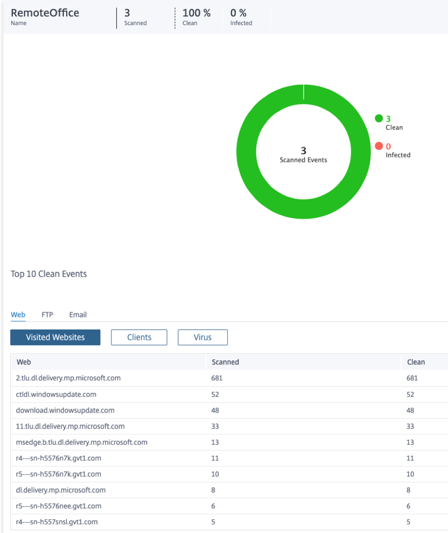 Top 10-Ereignisse gegen Malware