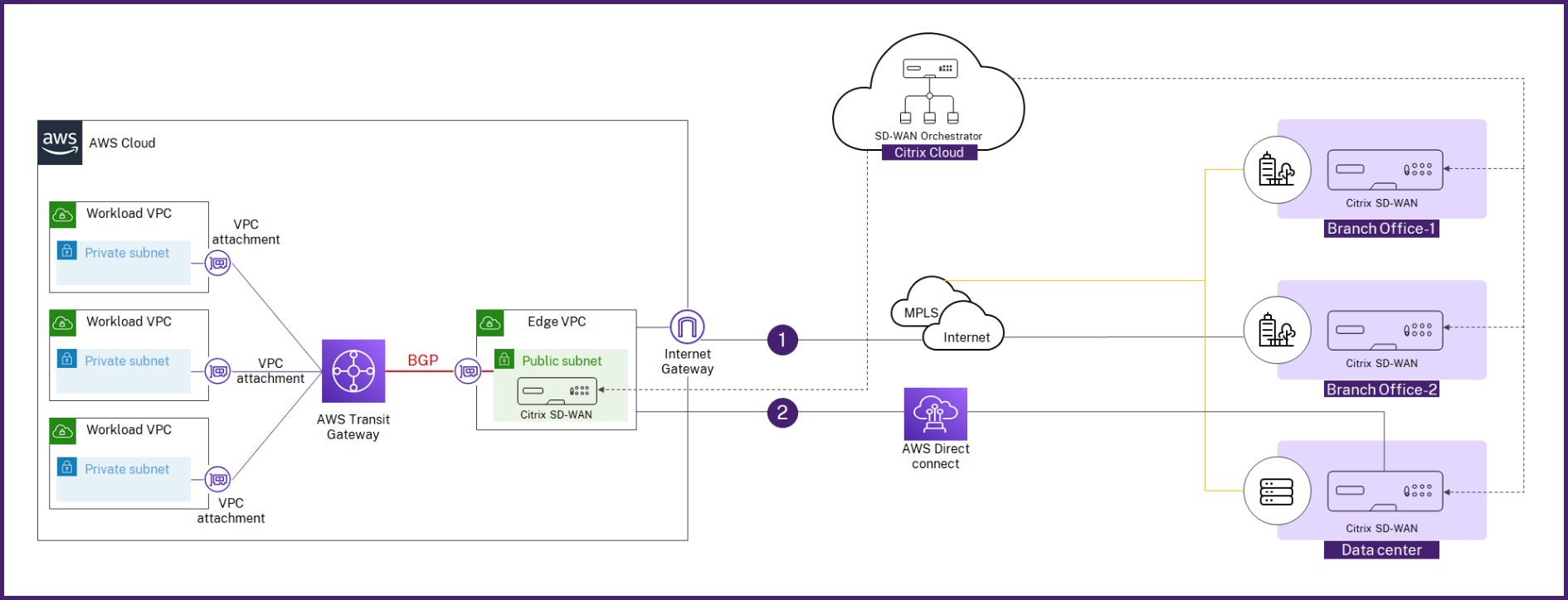 Servicio AWS Transit Gateway