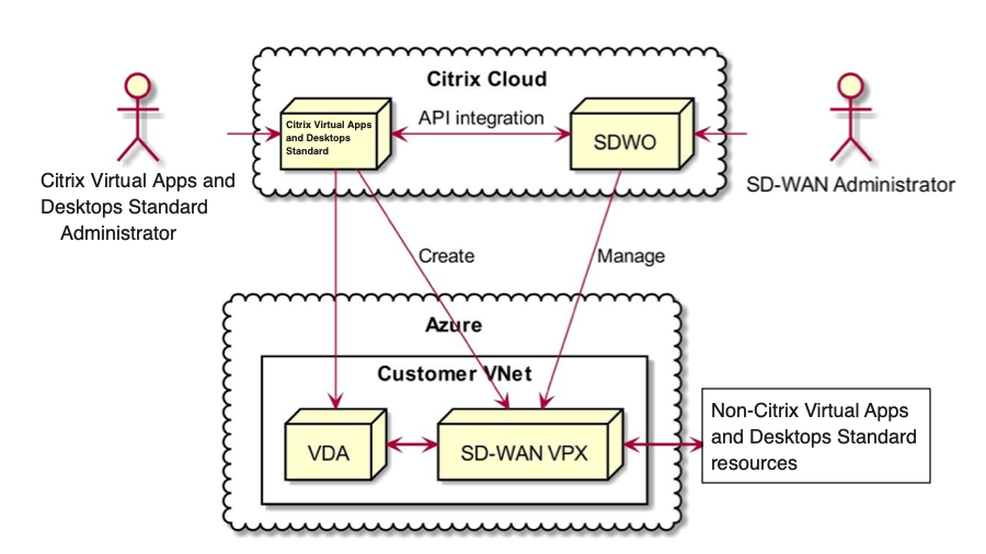 Citrix Virtual Apps and Desktops Standard for AzureとSDWAN内の統合に関するさまざまなエンティティとユーザーロール間の相互作用