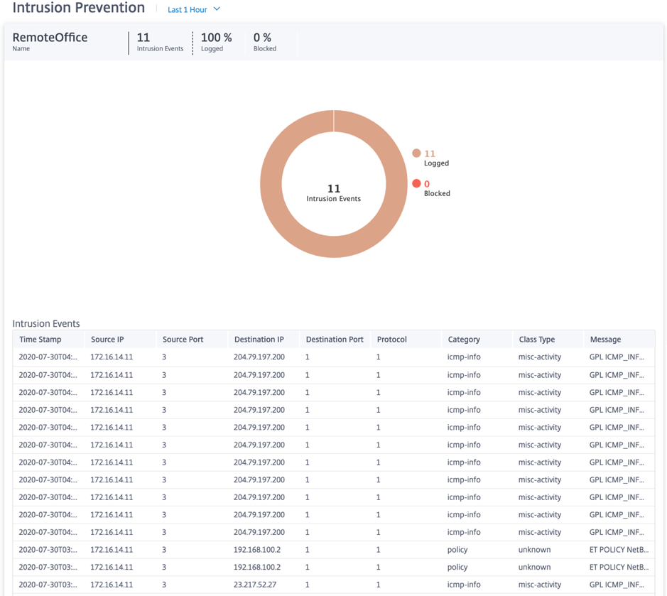 Detaildiagramm der Intrusion Prevention