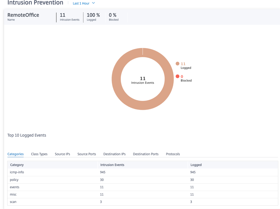 Die 10 besten Ereignisse der Intrusion Prevention