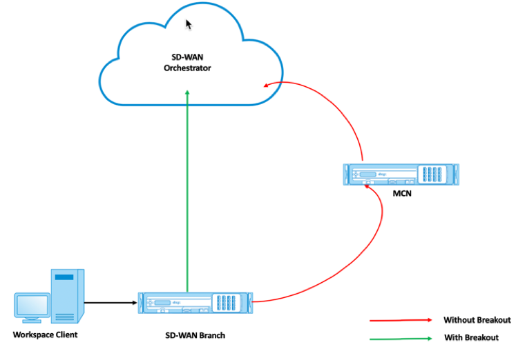 Orchestrator with and without breakout enabled