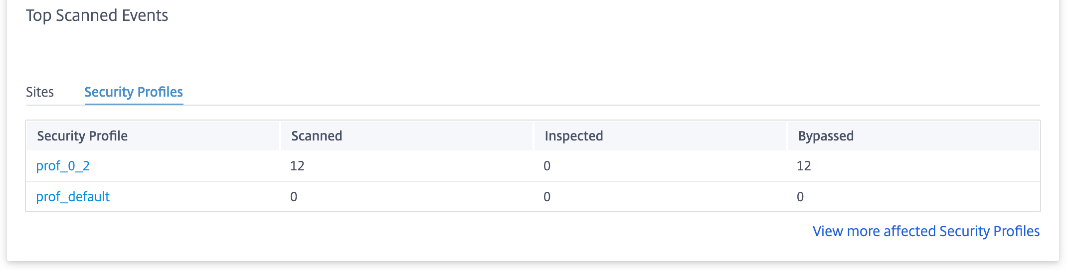 Ereignisse des Sicherheitsprofils der SSL-Überprüfung