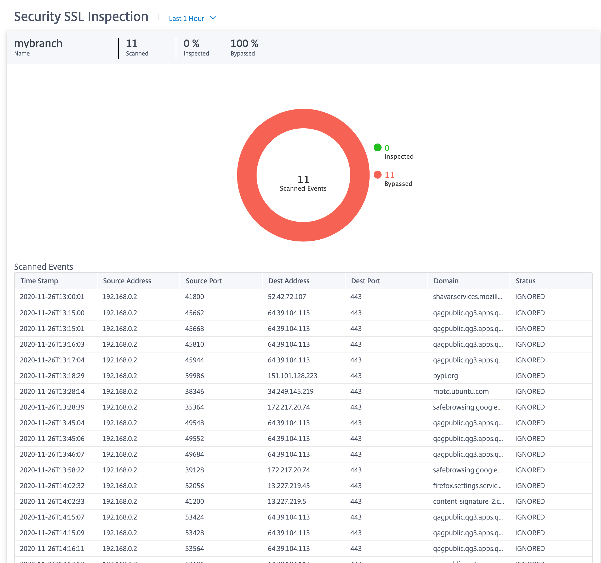 Ereignisse auf Site-Ebene der SSL-Inspektion