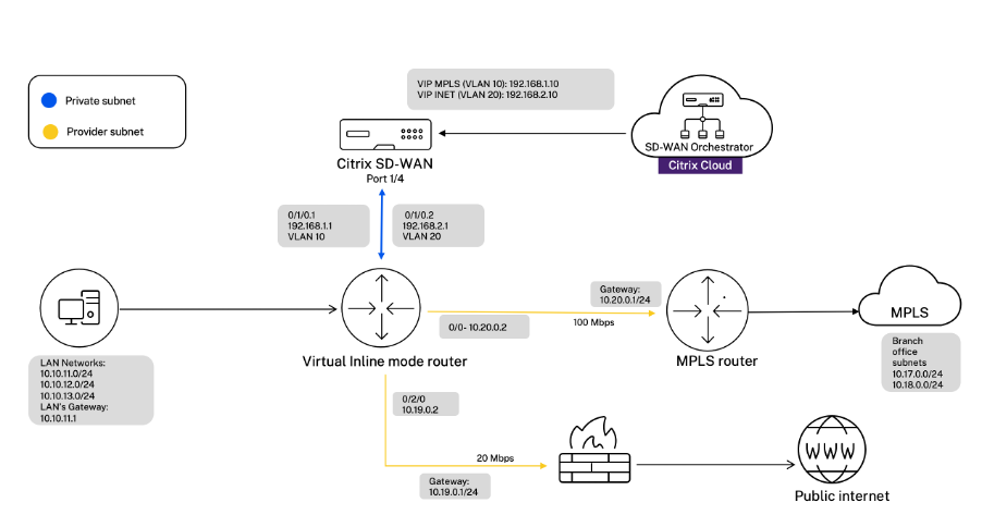 Netzwerktopologie im virtuellen Inlinemodus