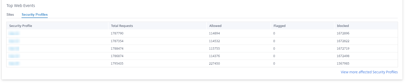 Security-Profile