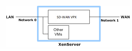 Inline deployment