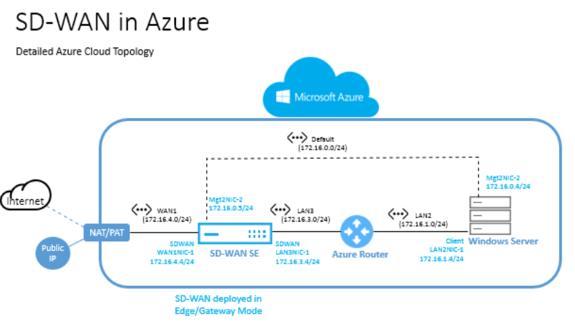 Topología de SD-WAN en Azure