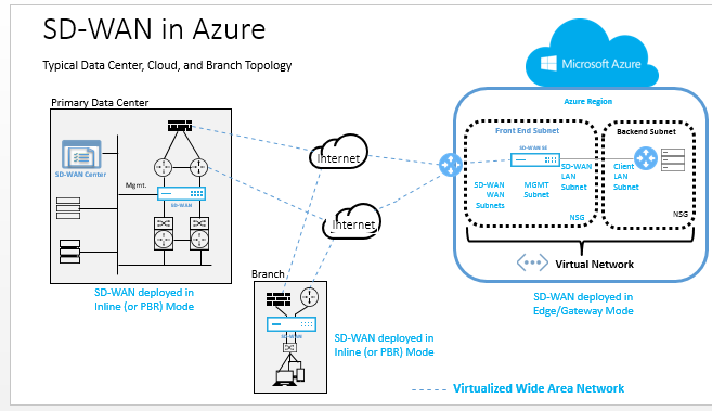 Caso de uso de SD-WAN en Azure