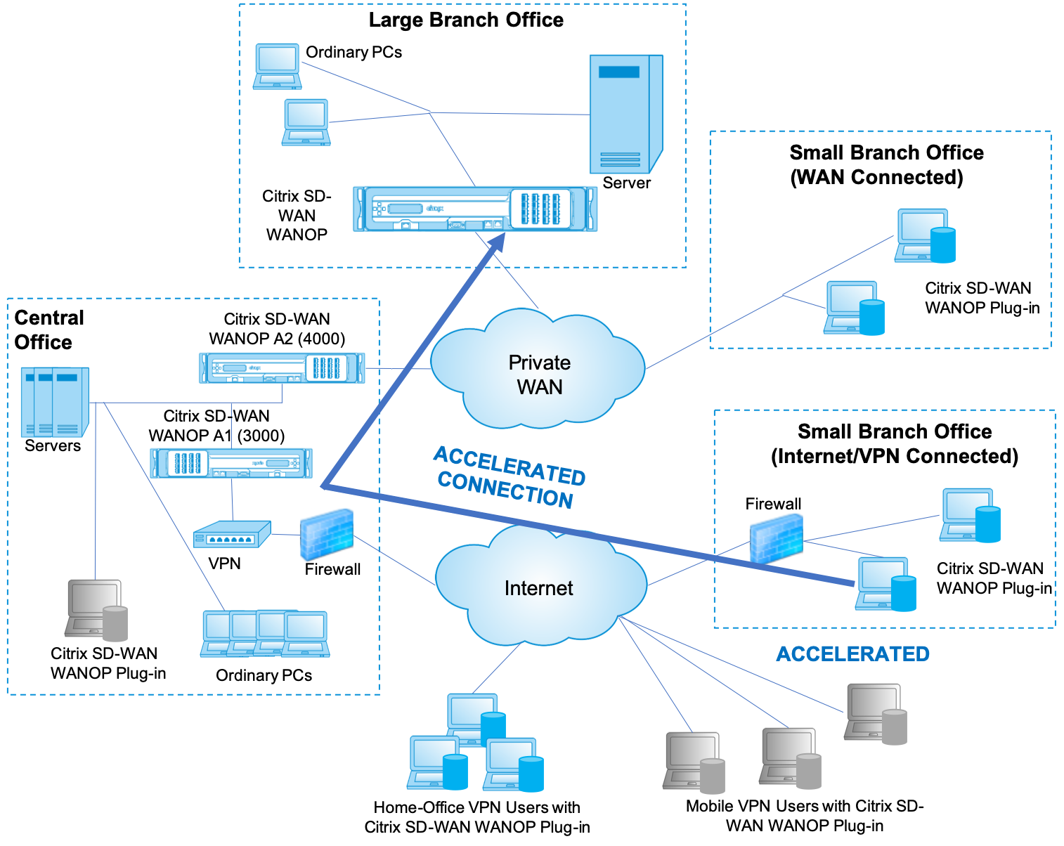Wanop-Client-Plug-in-Beschleunigung