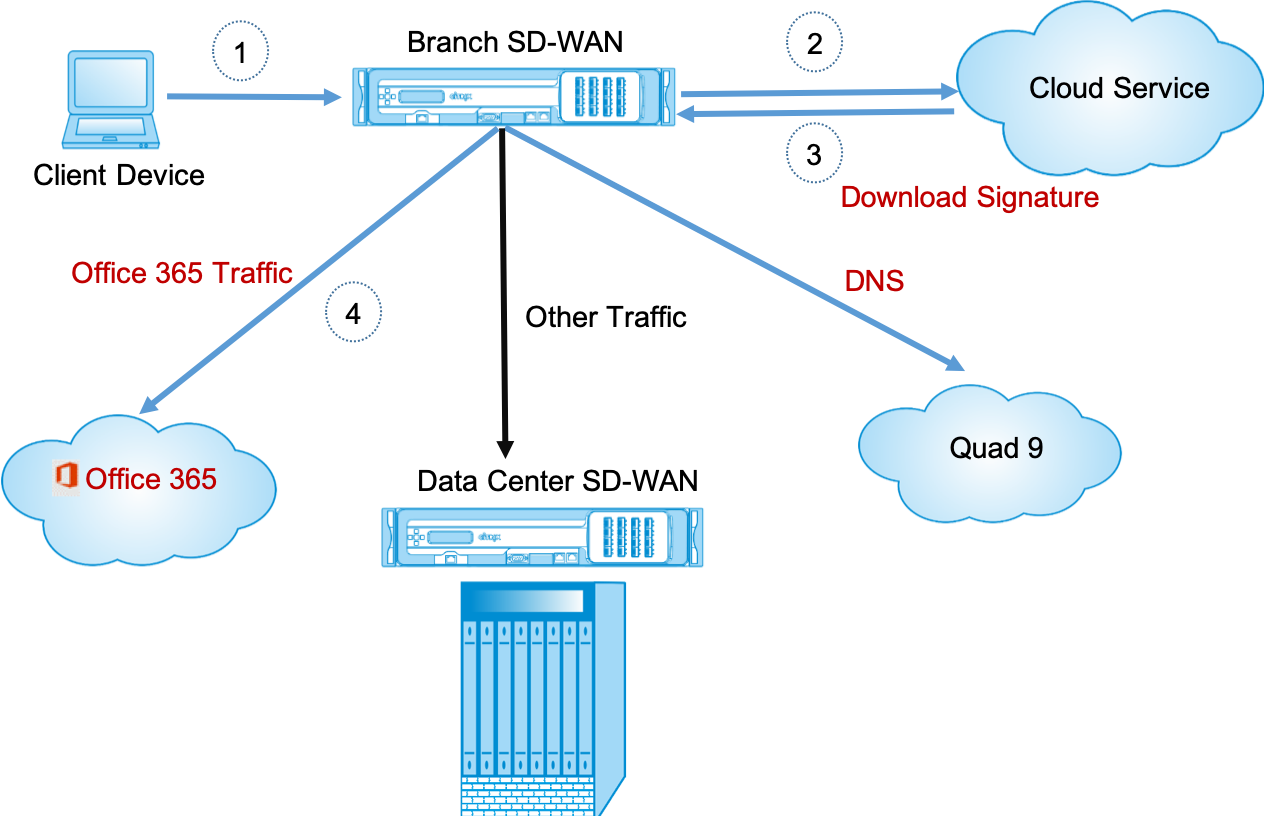 Office 365 funktioniert