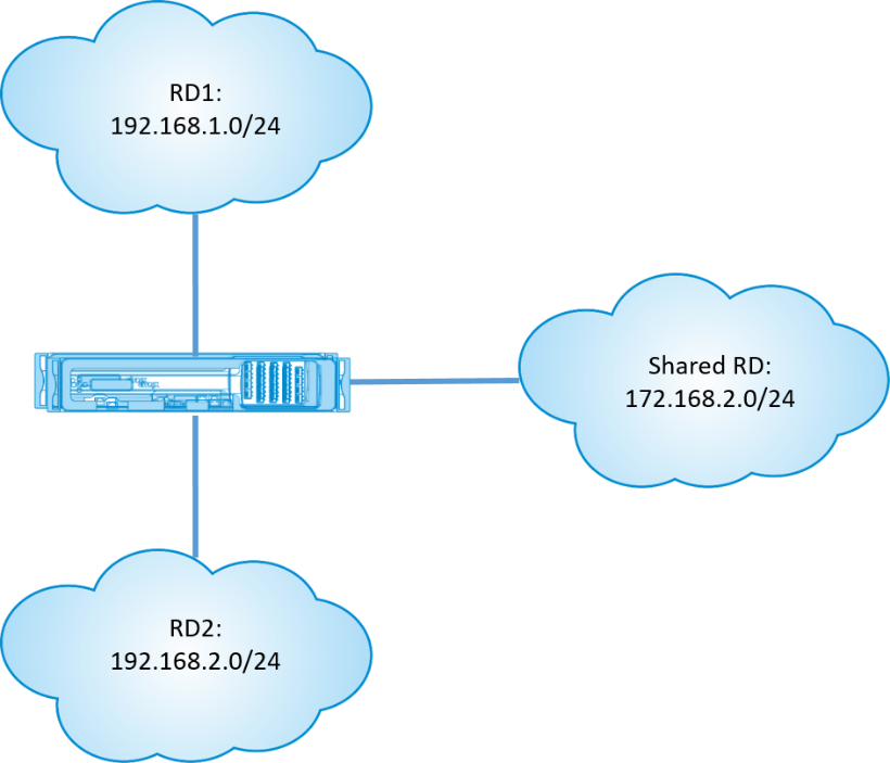 Gemeinsame Ressourcen über Routingdomänen hinweg