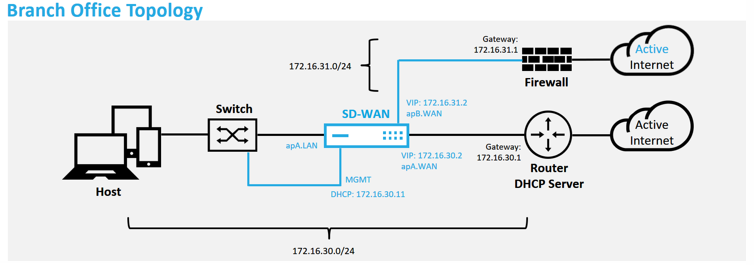 Implementación sin táctil3