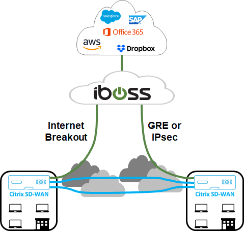 iboss-Architektur