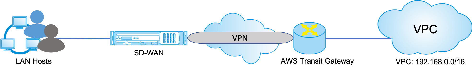 AWS 中转 Gateway