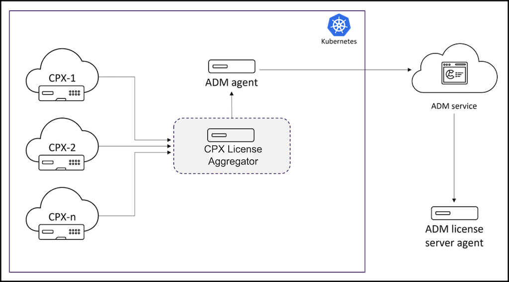 NetScaler CPX License Aggregator deployment