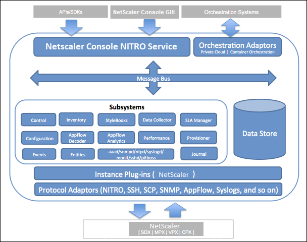 Communication between the NetScaler Console server and managed instances