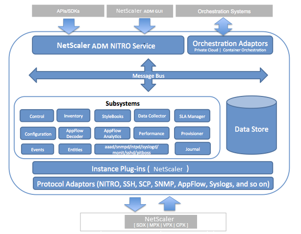 Communication between the ADM server and managed instances