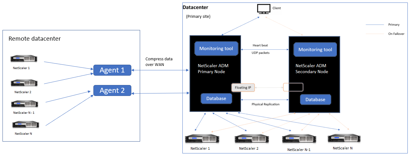 Multisite-architecture