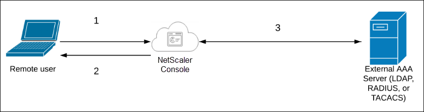 Authentication external users