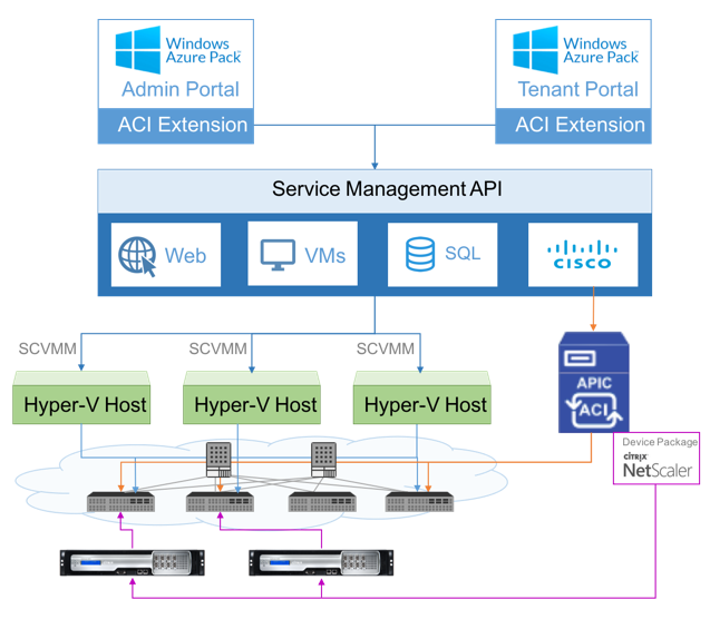 Azure Pack in einer Cloud-Lösung