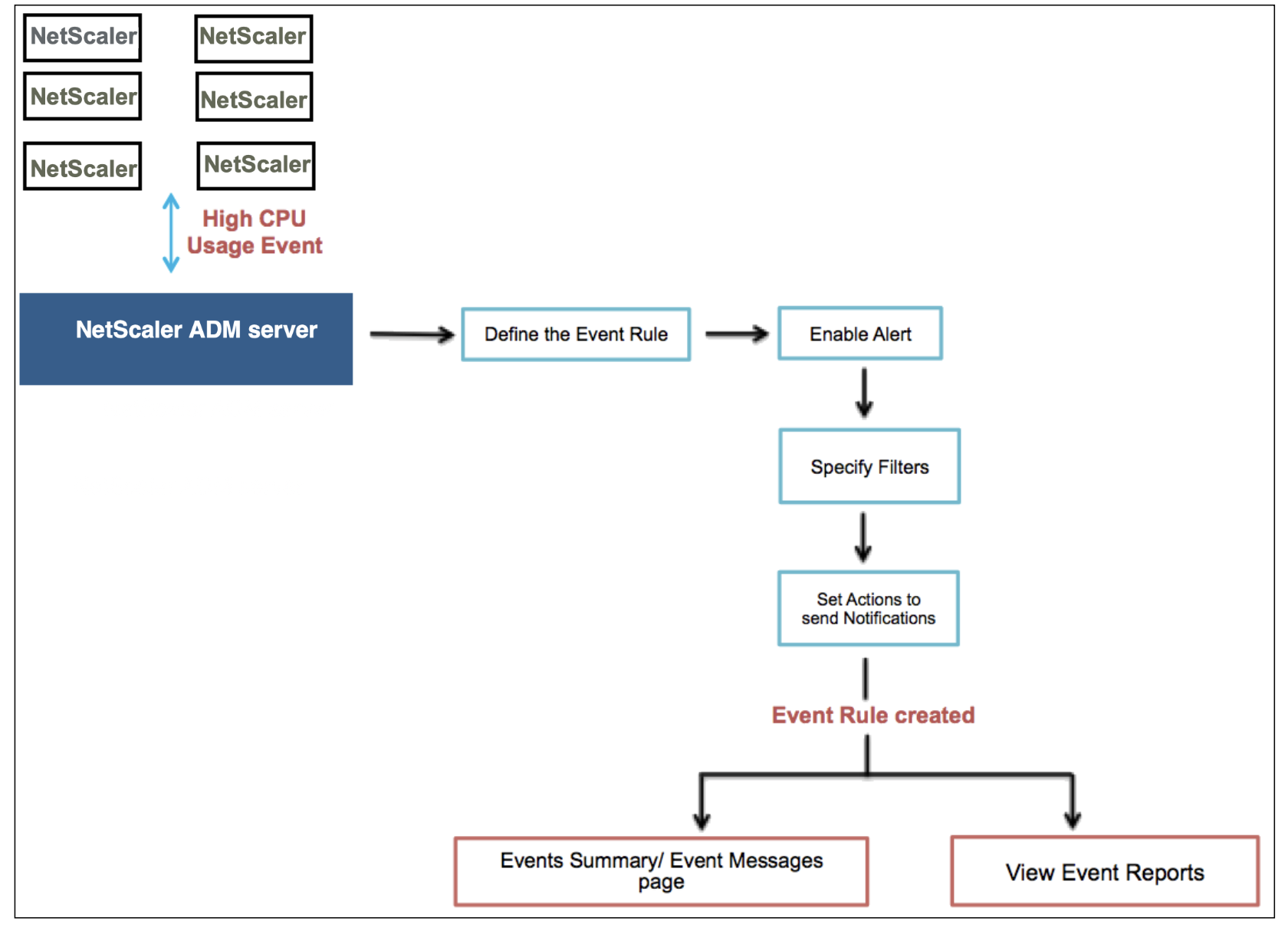 Monitor events with rules