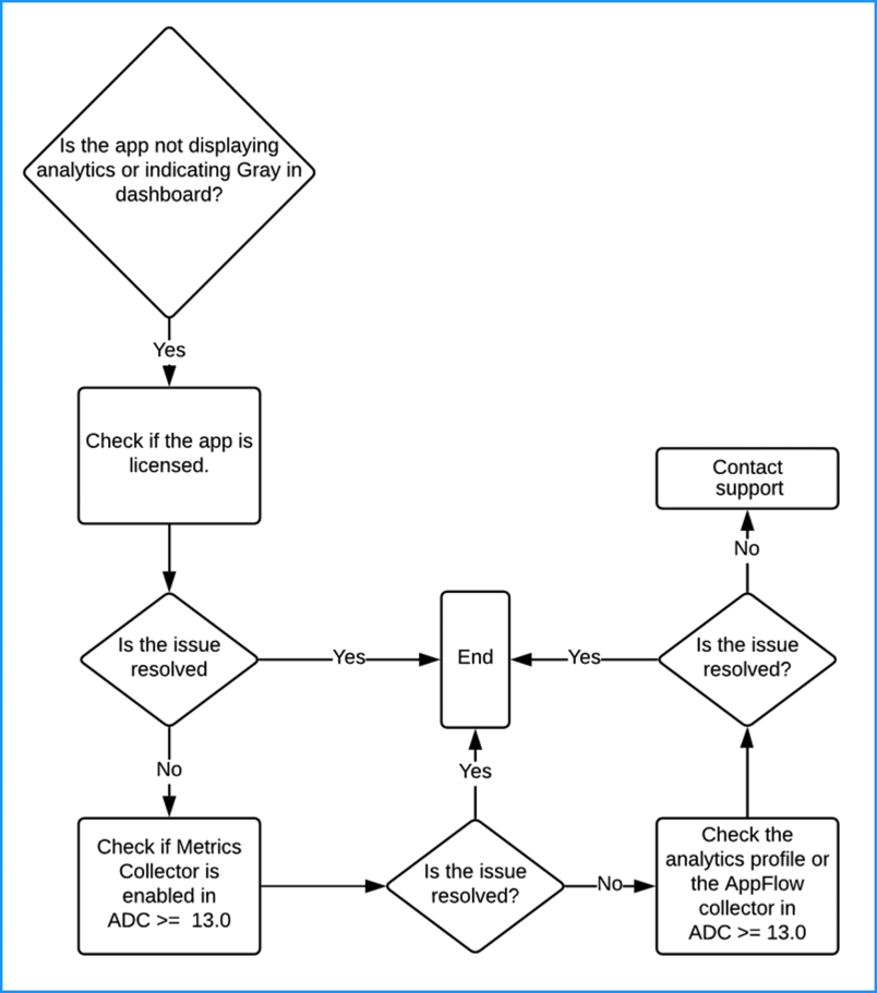 Troubleshooting scenario