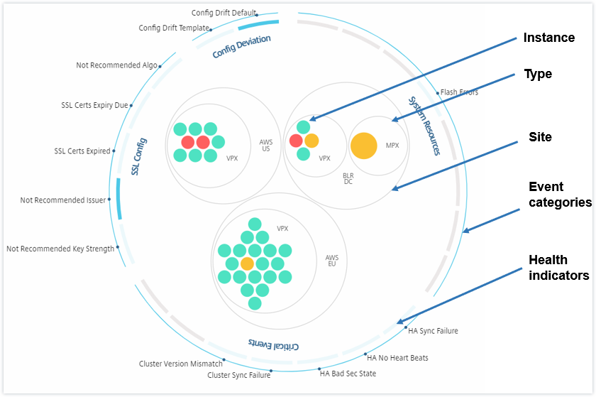 Grouped circles