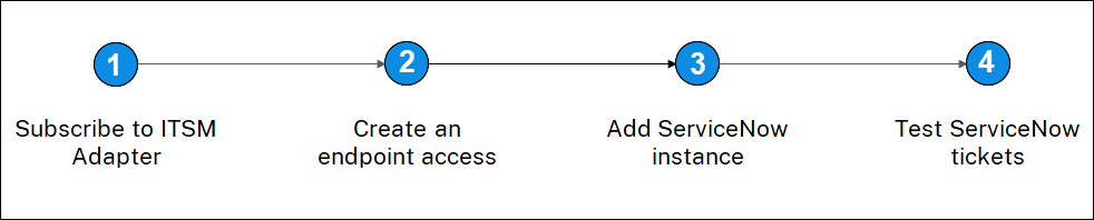 ServiceNowとADMを統合する手順