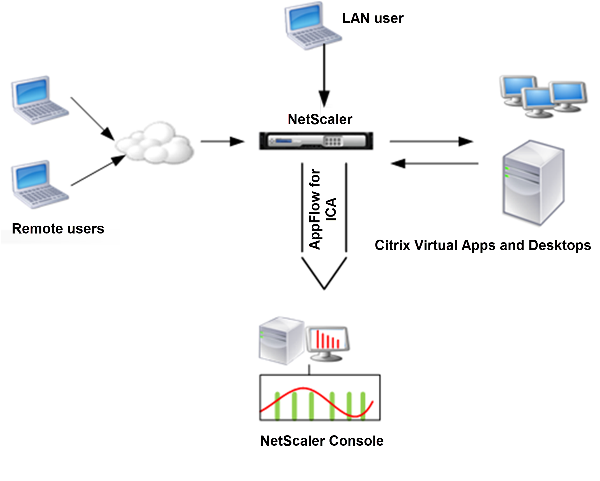 NetScaler im LAN-Benutzermodus bereitstellen