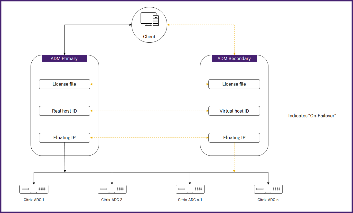 Licenses synchronized between ADM high-availability nodes