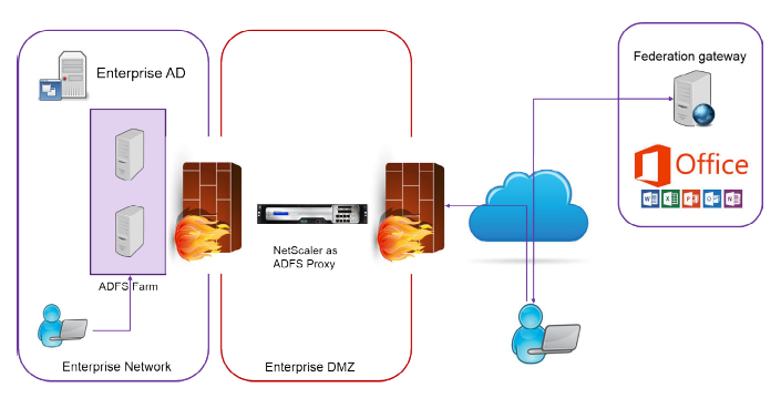 NetScalerインスタンスをADFSプロキシサーバーとして展開する図