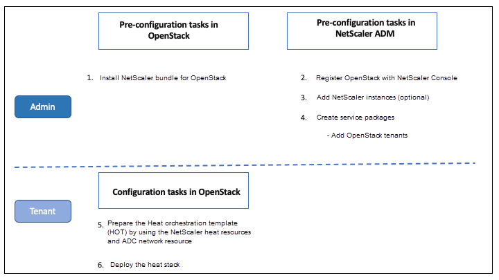 Workflow to configure NetScaler instances using Heat