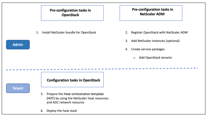 Workflow to configure ADC instances using Heat