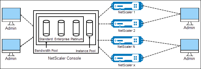 Pool-licenses